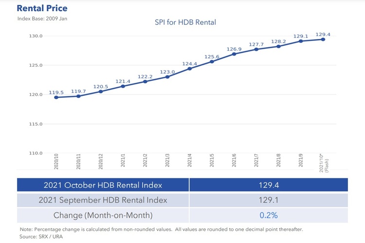 HDB Rental Price Index Oct 2021